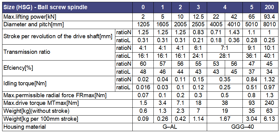 LiuDrive-technical data-HSG series Cubic Worm Screw Jack -ball screw spindle