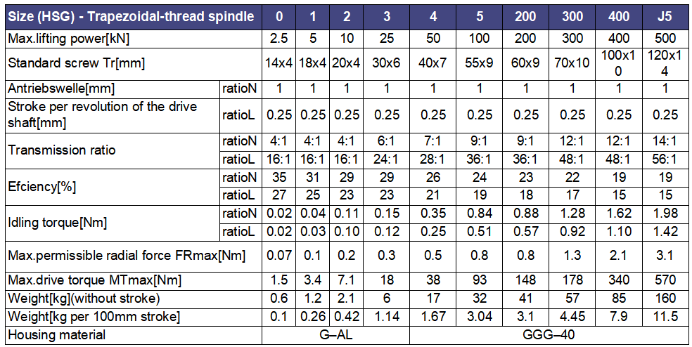 LiuDrive-technical data-HSG series Cubic Worm Screw Jack - Trapezoidal-thread spindle