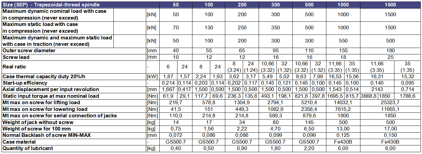 LiuDrive-technical data-SEP Series Mechanical Screw Jacks-Trapezoidal thread spindle