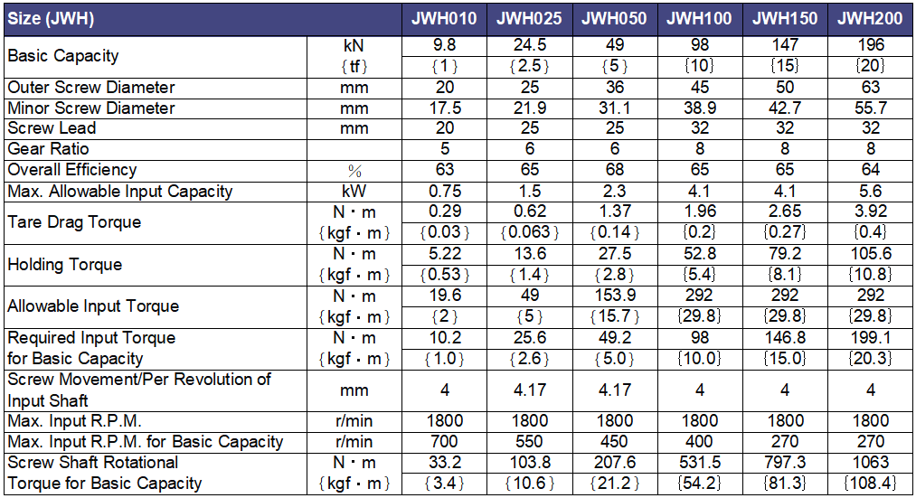 LiuDrive-technical data-JWH Series High lead ball screw jack