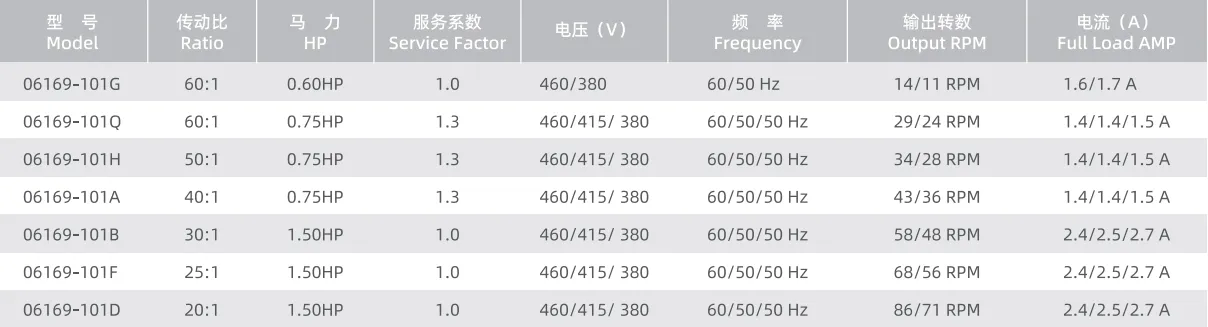 Technical performance data table for Center Drive Gearmotor (UMC Replacement). Shows gear ratio, horsepower (0.6HP to 1.5HP), output RPM, voltage, and full load AMP.