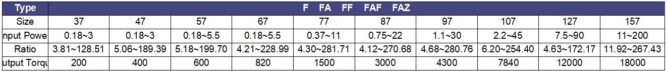 Technical data table for LiuDrive F Series parallel shaft helical gearmotors. Specifications include input power, gear ratio, and output torque up to 18,000 Nm for sizes 37 to 157.