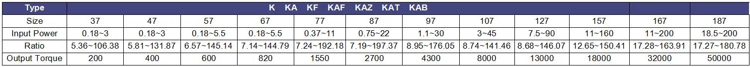 Technical data table for LiuDrive K Series helical-bevel gearmotors. Specifications include input power, gear ratio, and output torque up to 18,000 Nm for sizes 37 to 187.