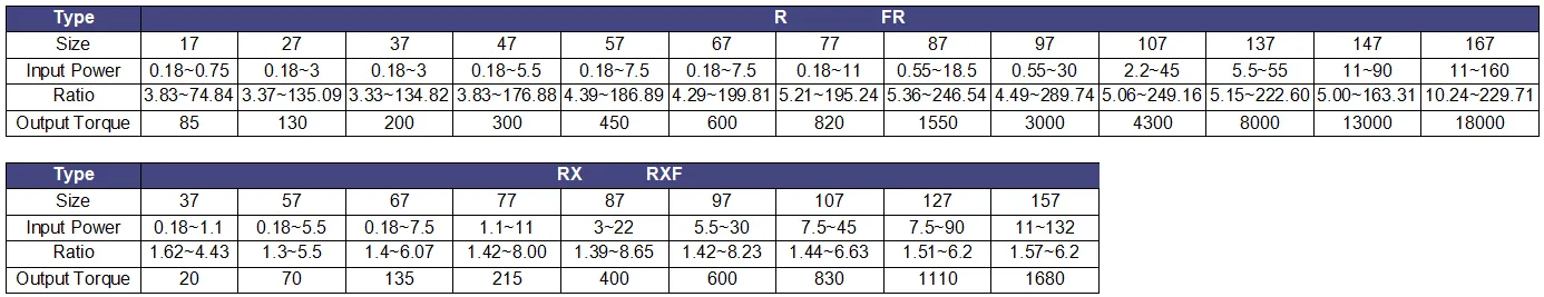 Technical data table for LiuDrive R Series helical gearmotors. Specifications include input power, gear ratio, and output torque up to 18,000 Nm for sizes 17 to 167.