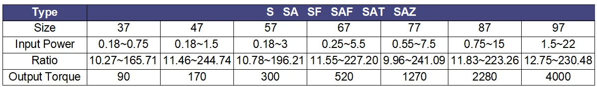 Technical data table for LiuDrive S Series helical-worm gearmotors. Specifications include input power, gear ratio, and output torque up to 4,000 Nm for sizes 37 to 97.